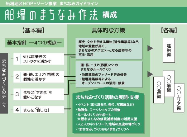 船場のまちなみ作法